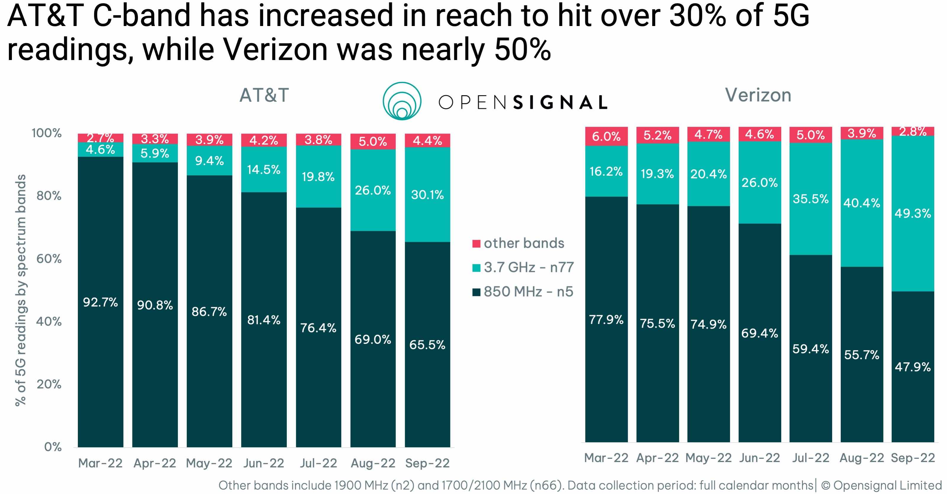 Here’s how 5G Cband deployment has changed Verizon and AT&T