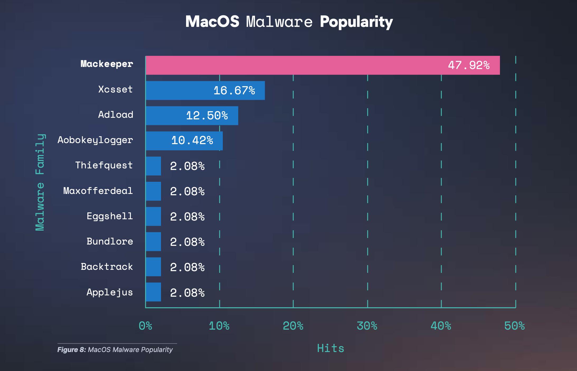 most popular mac malware