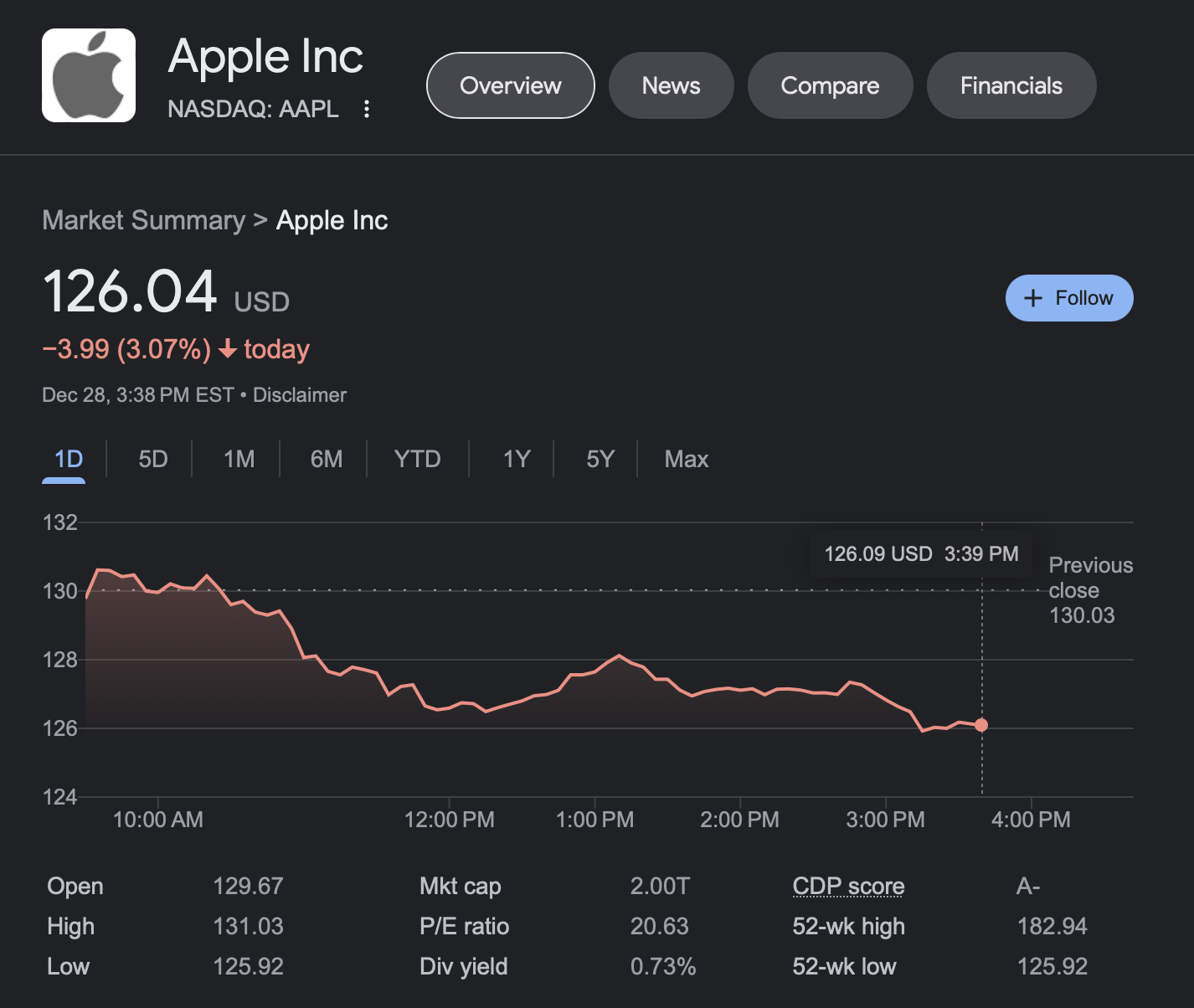 AAPL lost a trillion dollars this year as iPhone shipments forecasted to drop into 2023 9to5Mac