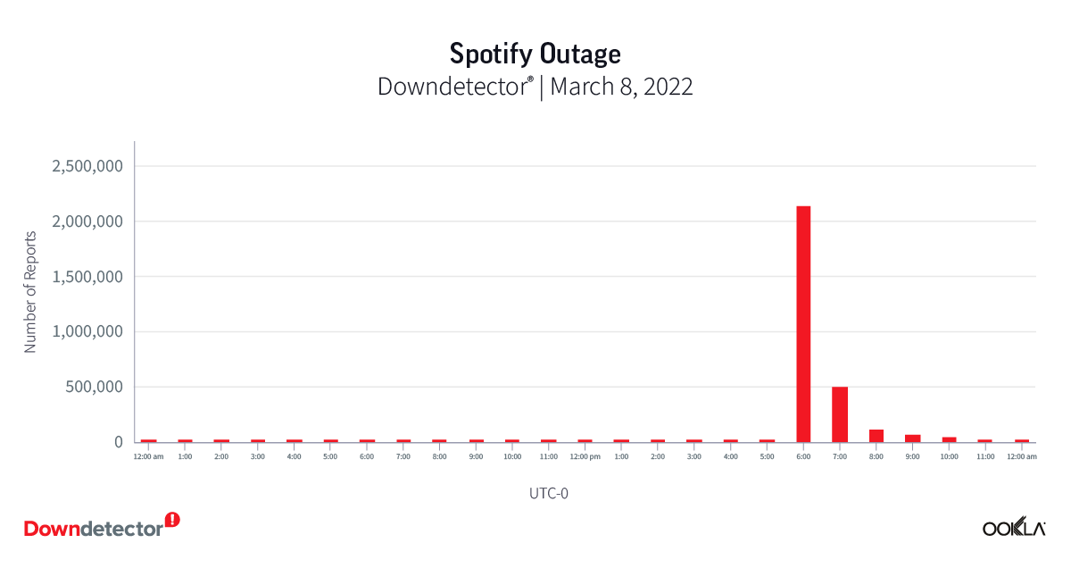 These were the 10 biggest internet outages of 2022 (with one surprising omission)