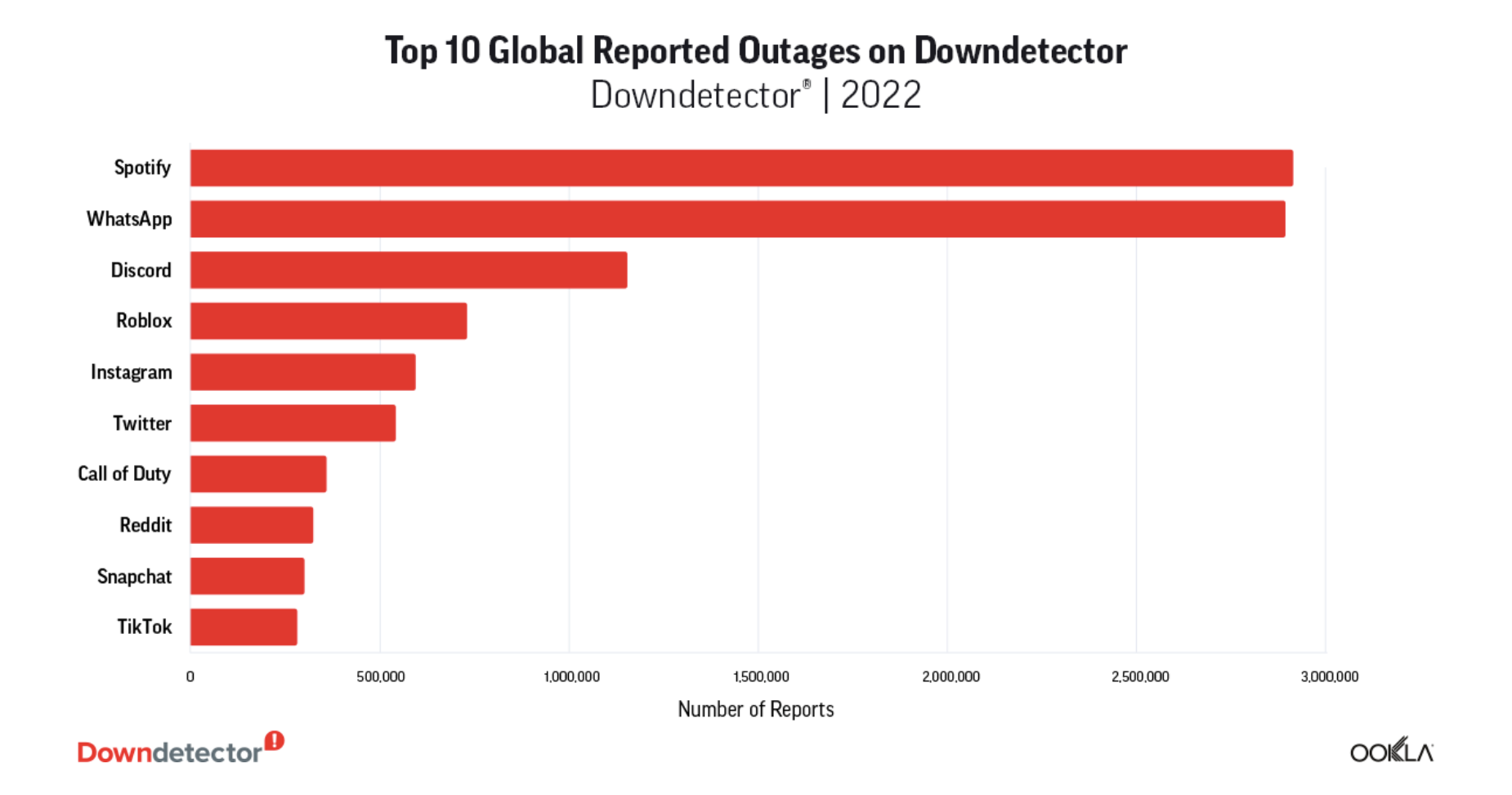 Worst internet outages Downdetector