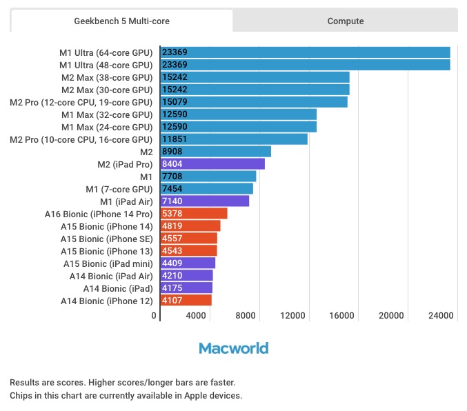 M2 Pro Et M2 Max Par Rapport à Toutes Les Autres Puces Apple Silicon ...