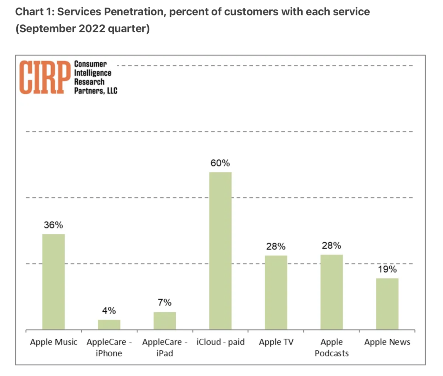 Apple Services survey