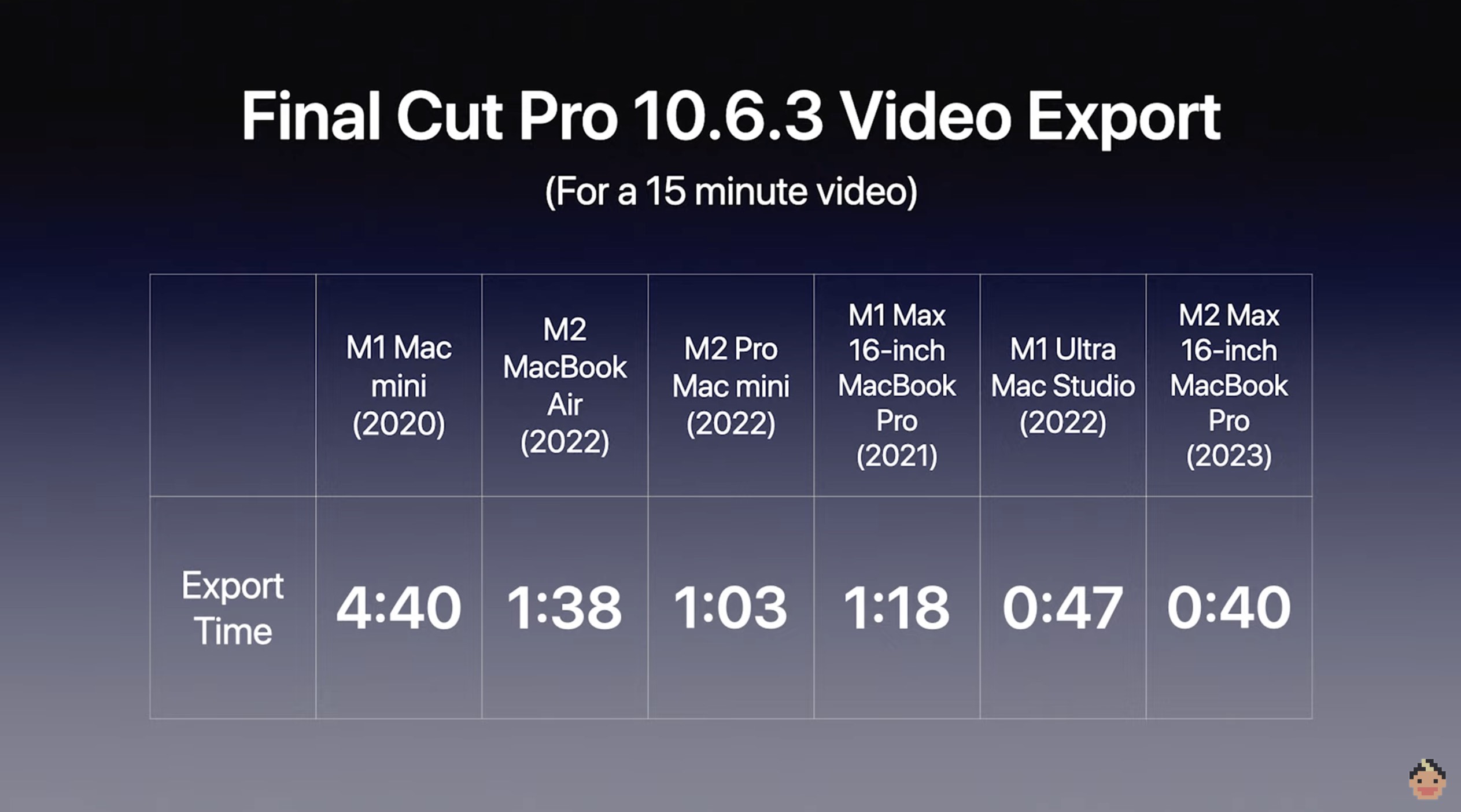M2 Max surprisingly holds its own against M1 Ultra in ProRes video export test