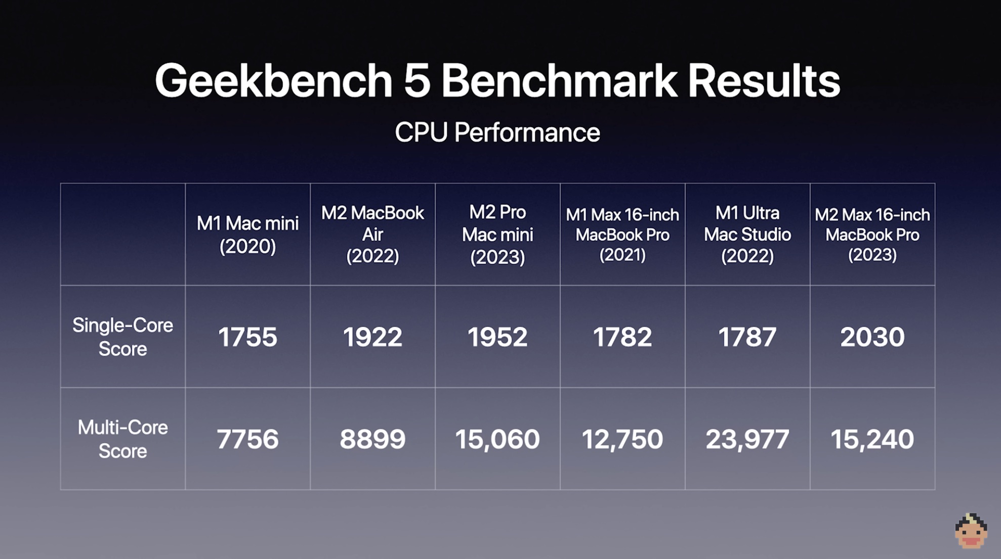 M2 Pro/Max vs M1 Pro/Max: How much faster are the newest Apple Silicon chips?