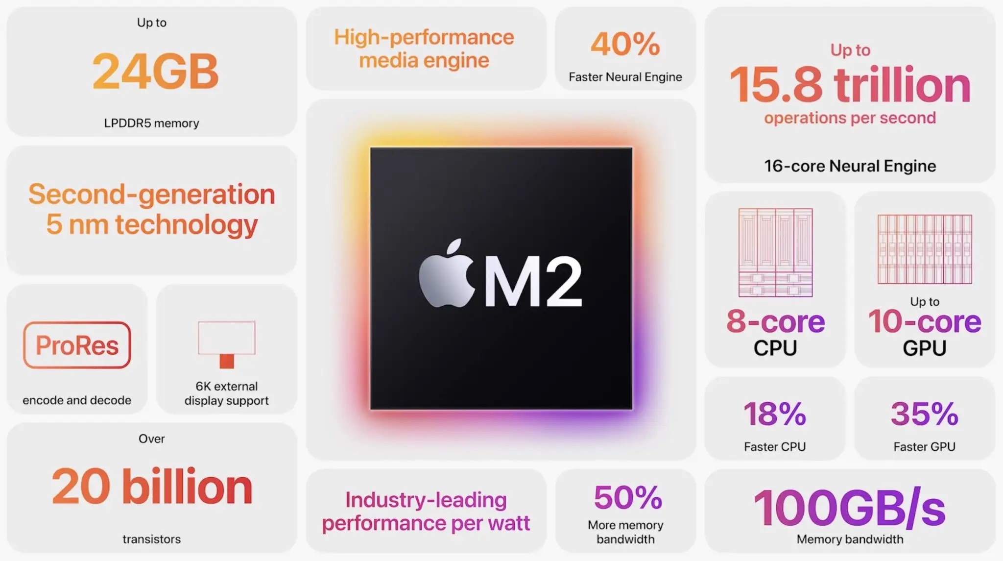 Mac mini Verglach M2 vs M1 CPU