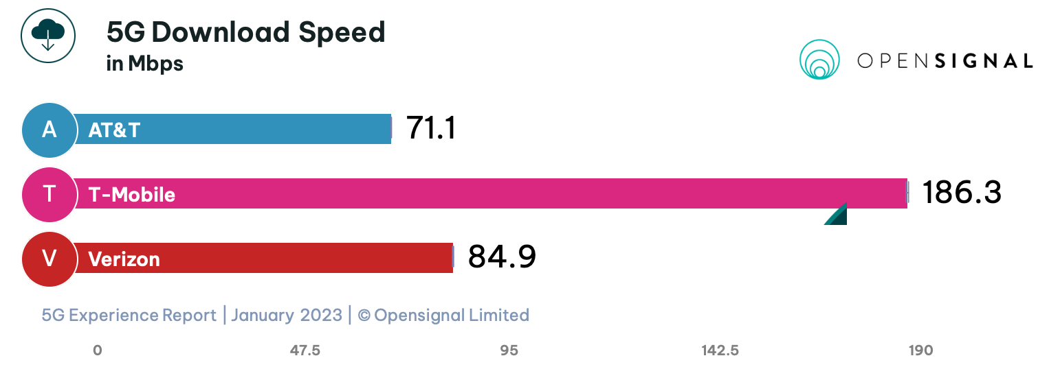 Beste Telefonanbieter iPhone Opensignal-Geschwindigkeit