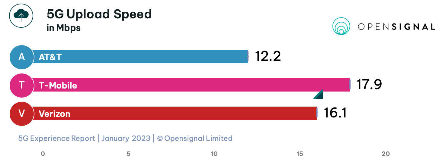 Verizon, T-Mobile run fastest LTE networks, OpenSignal finds