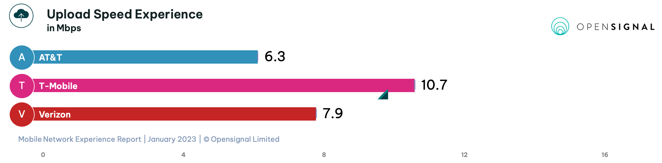 Here’s the speed advantage T-Mobile has over Verizon and AT&#038;T, study shows