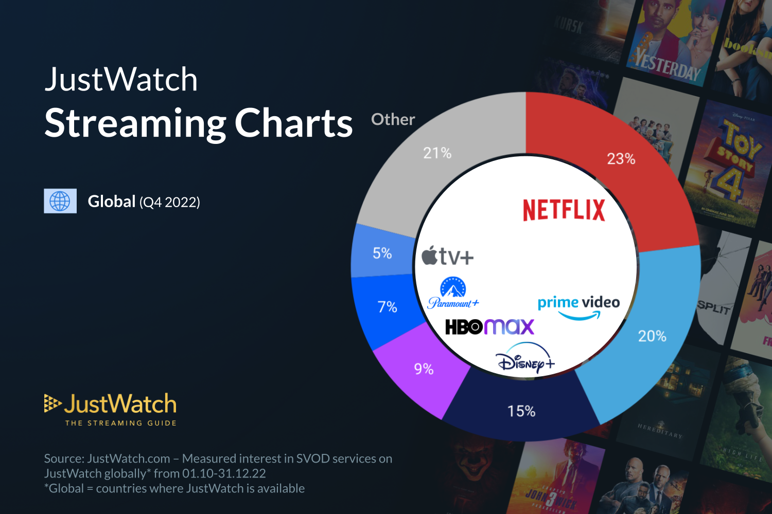 Apple TV+ global market share shrinks and platform is overtaken by Paramount+