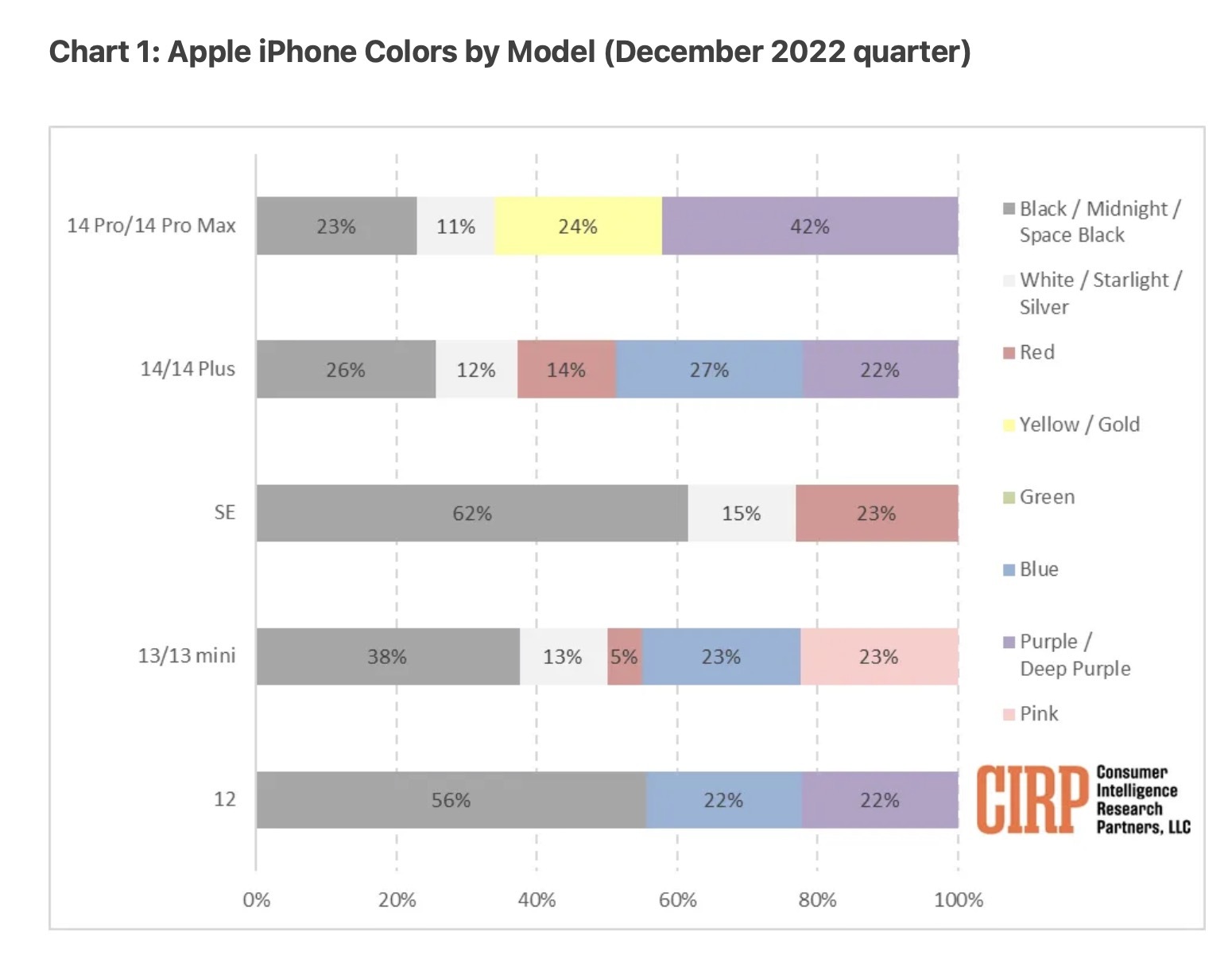 Which iPhone color is the most popular 1
