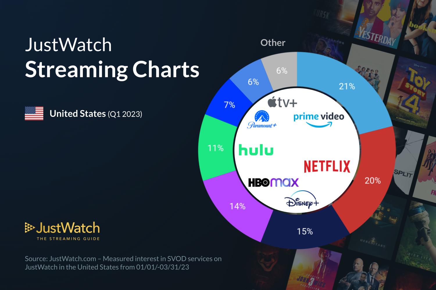 Apple TV+ growth slows in US while Netflix loses first place