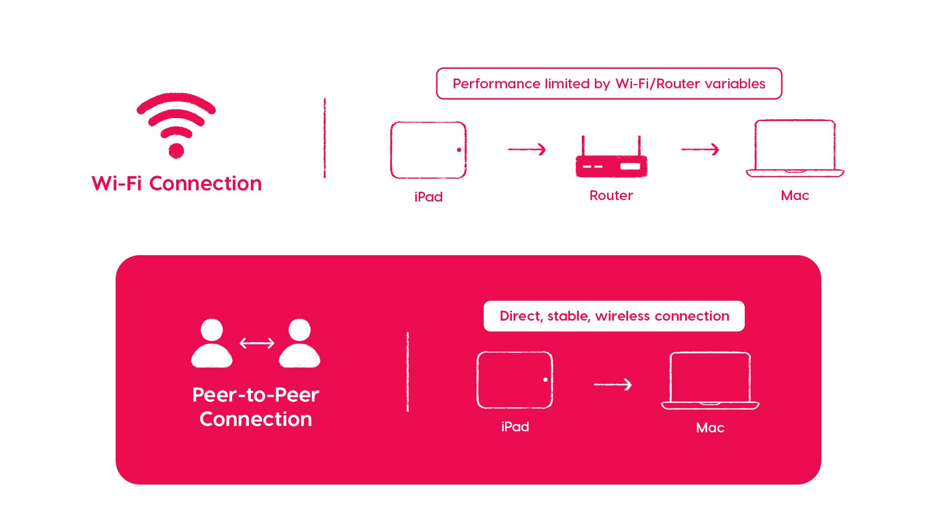 Luna Display gets peertopeer networking, MactoMac over USB, faster