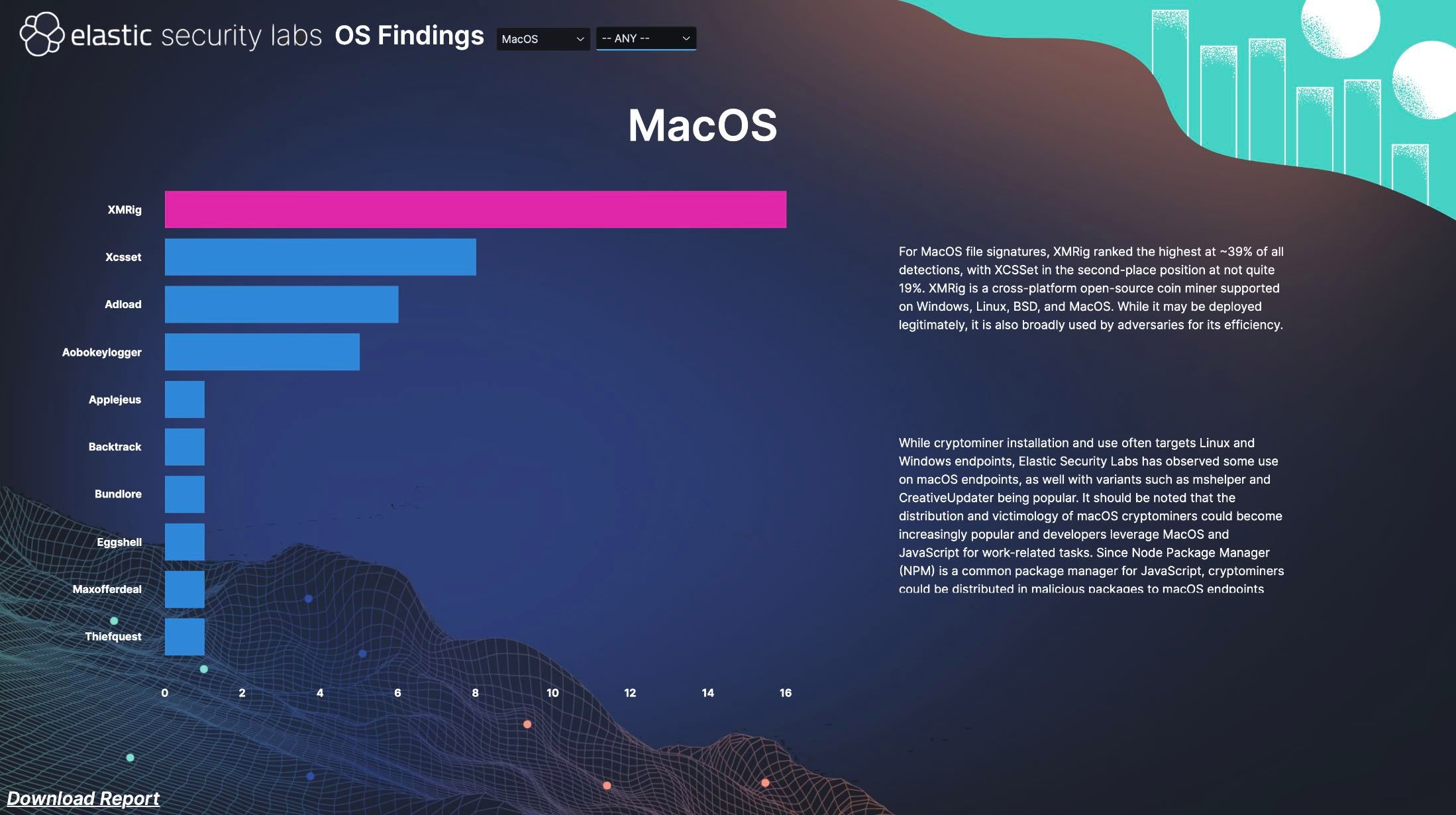 Operating Risks Apple Malware threat report reveals risk on Mac compared to Windows and Linux ...