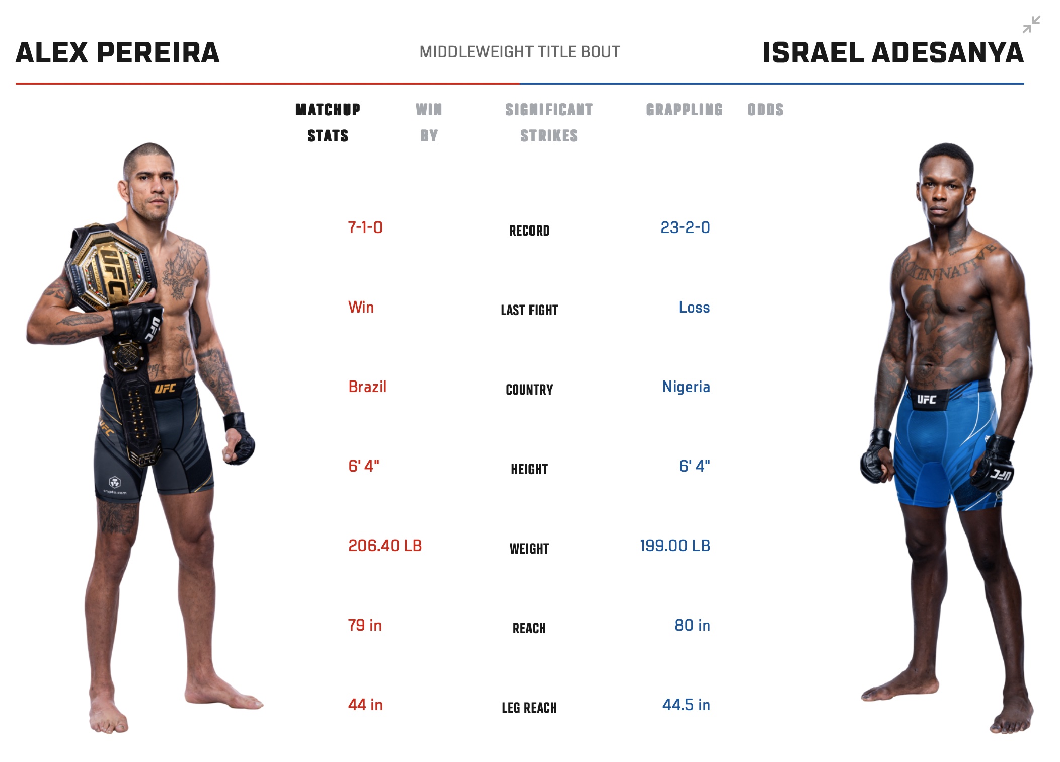 So sehen Sie sich die UFC Pereira vs. Adesanya-Statistiken an