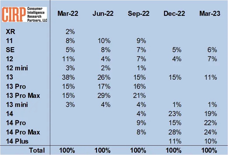 These are the most popular iPhones so far in 2023, study reveals - 9to5Mac