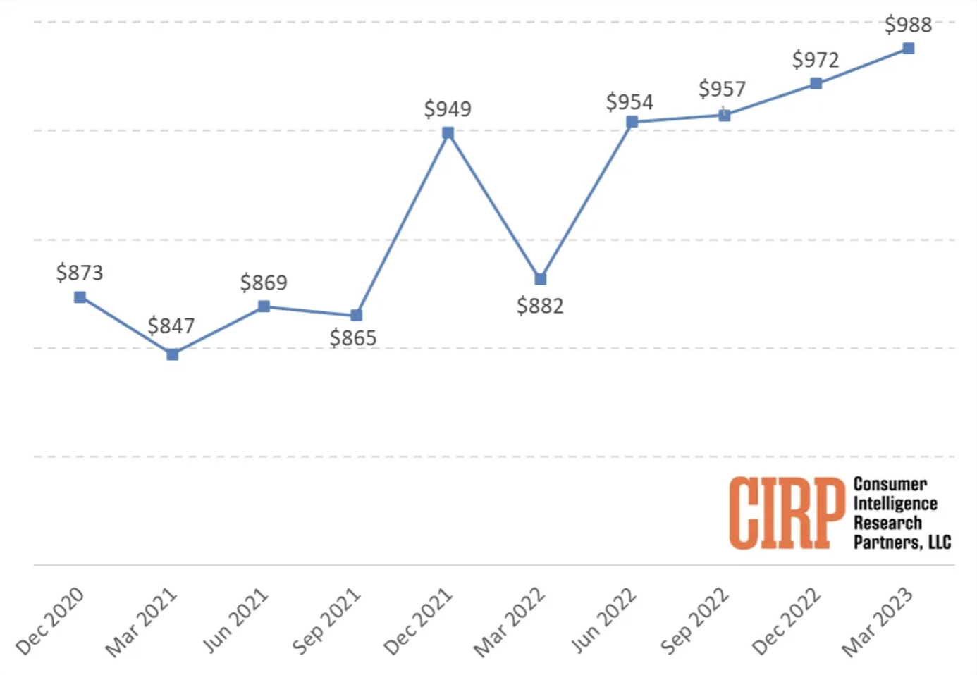 cirp-iphone-average-selling-price.png
