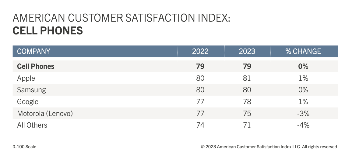 iPhone customer satisfaction 1