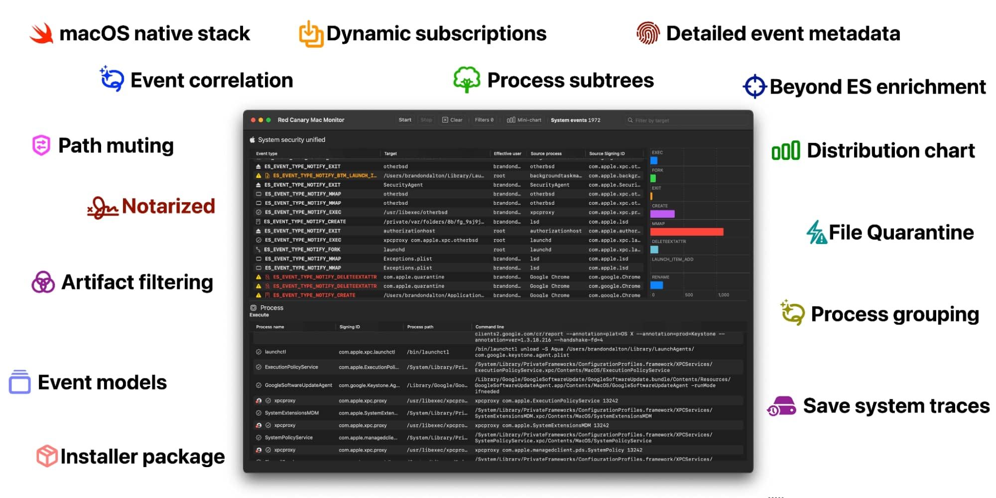 Apple @ Work: Red Canary Mac Monitor — новый доступный инструмент для сбора и динамического анализа системы на конечных точках macOS