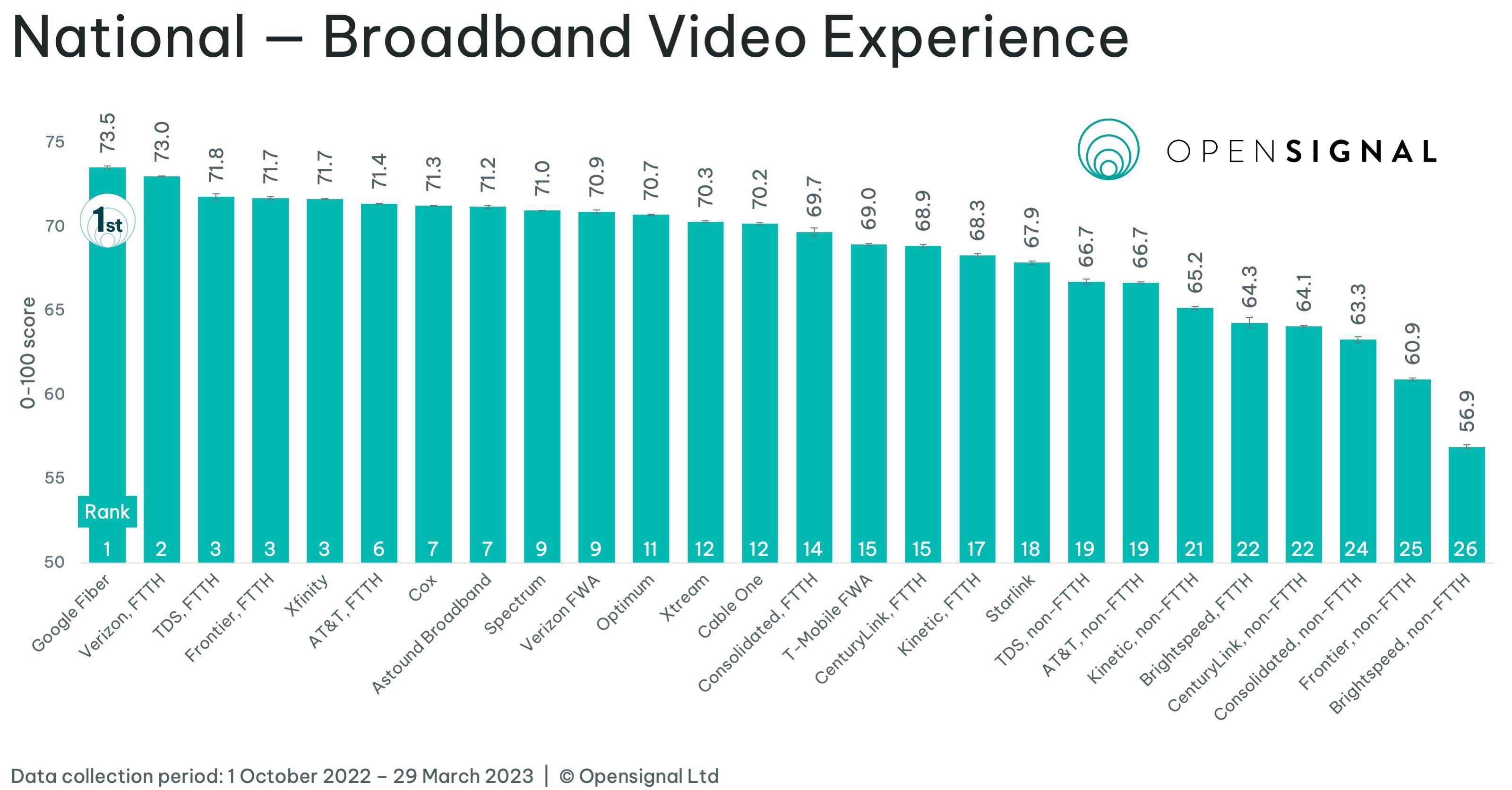 Here's Which Provider Offers The Fastest Broadband Internet In The US ...