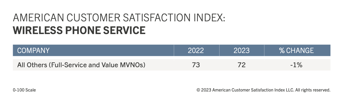 AT&#038;T overtakes T-Mobile and Verizon in customer satisfaction, says study