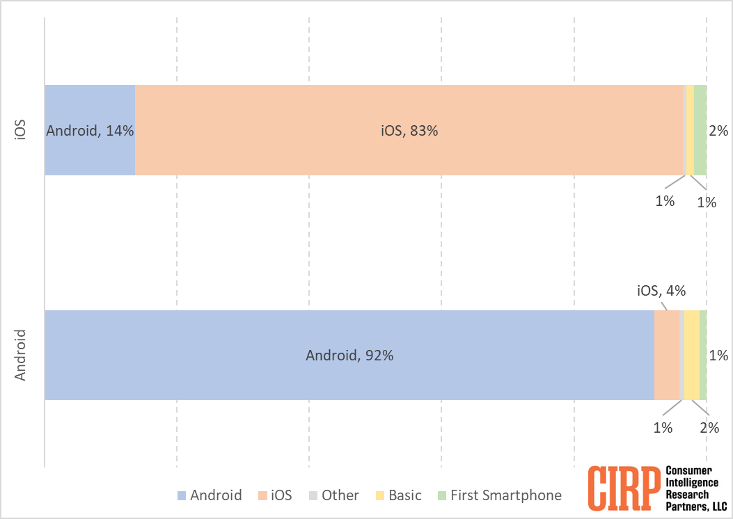 Including Android Users How many Android users switch to iPhone - 9to5Mac