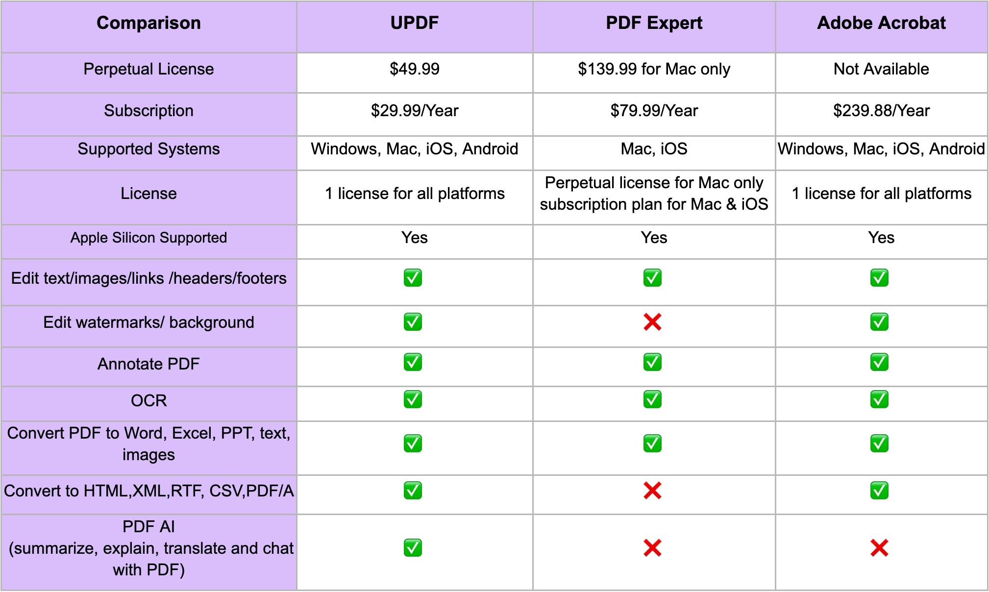 10 reasons why you need UPDF for macOS Sonoma and iOS 17 - 9to5Mac