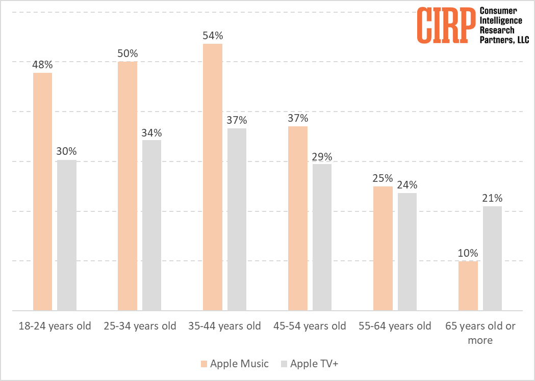 Apple Music vs Apple TV use by age