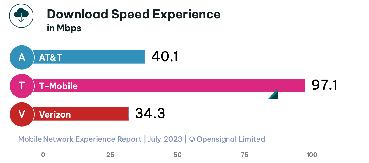 Here's the fastest US carrier for 2023, says study - 9to5Mac