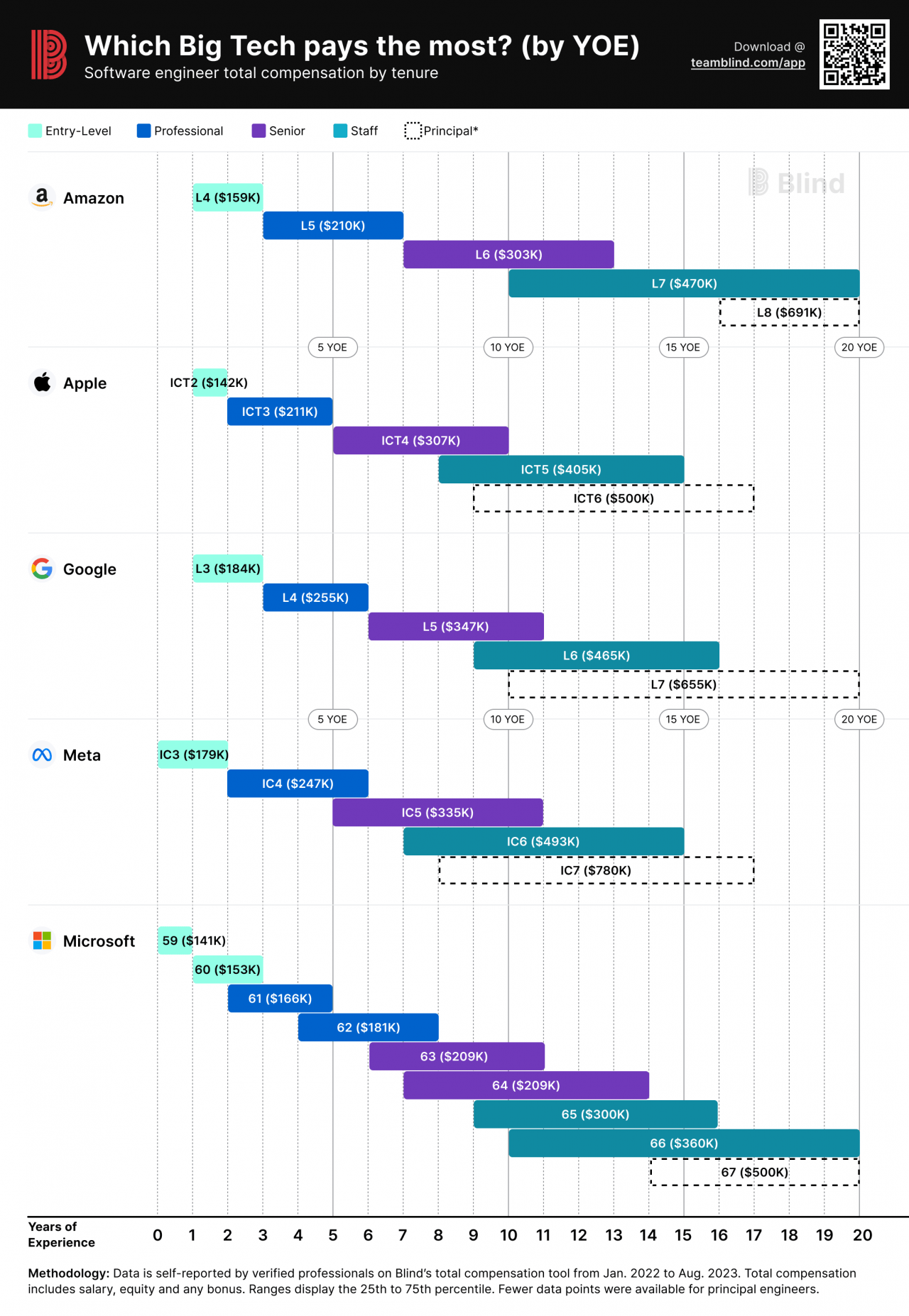 New data shows Google and Meta pay engineers more than Apple, but Apple ...