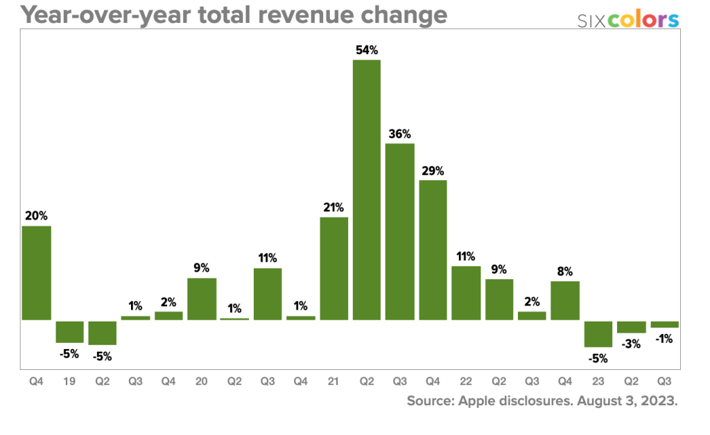 Revenue and Growth Statistics (2023)