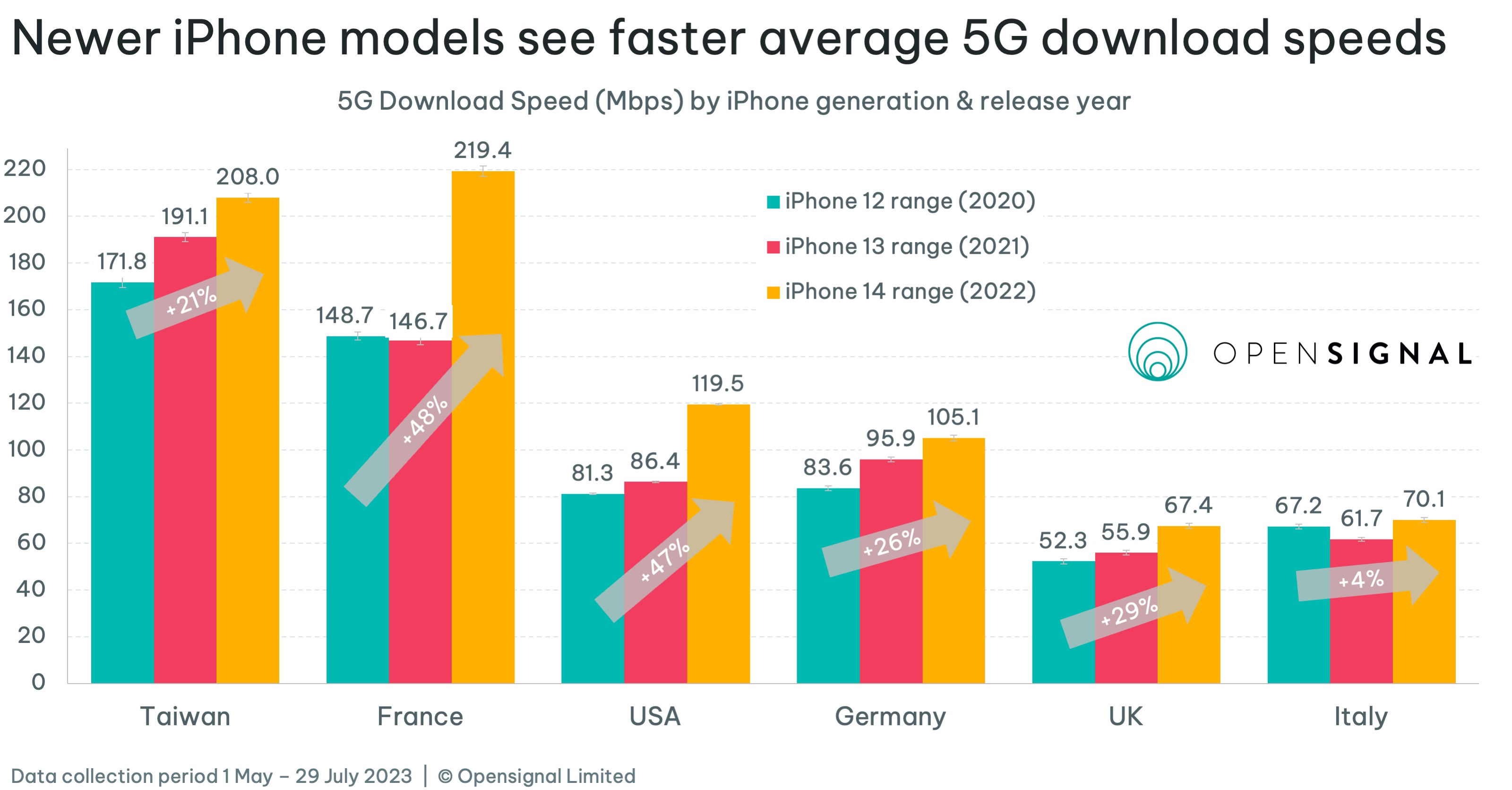 Here&#8217;s how much faster 5G has become since iPhone 12 &#8211; 9to5Mac