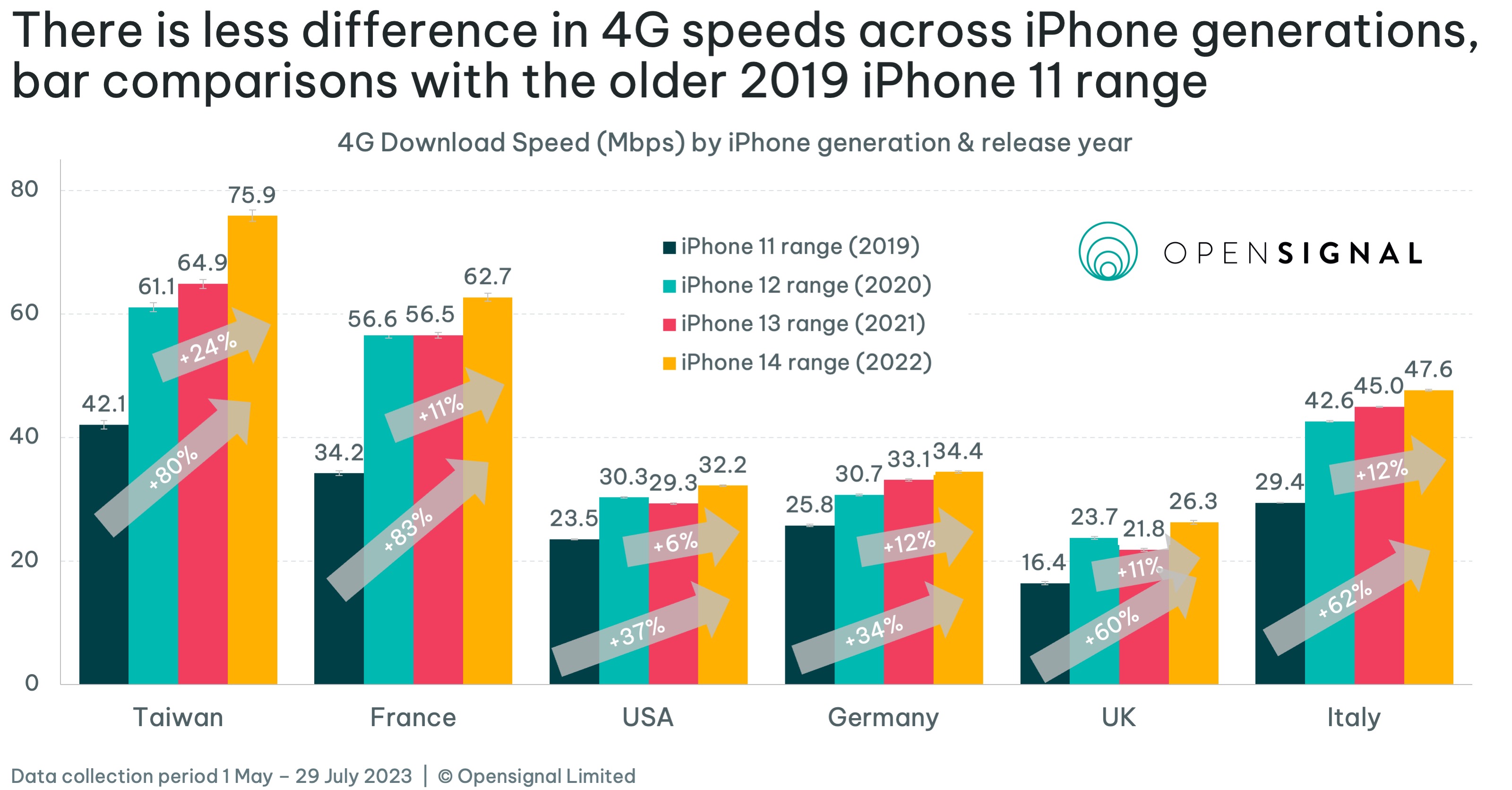 Here&#8217;s how much faster 5G has become since iPhone 12 &#8211; 9to5Mac
