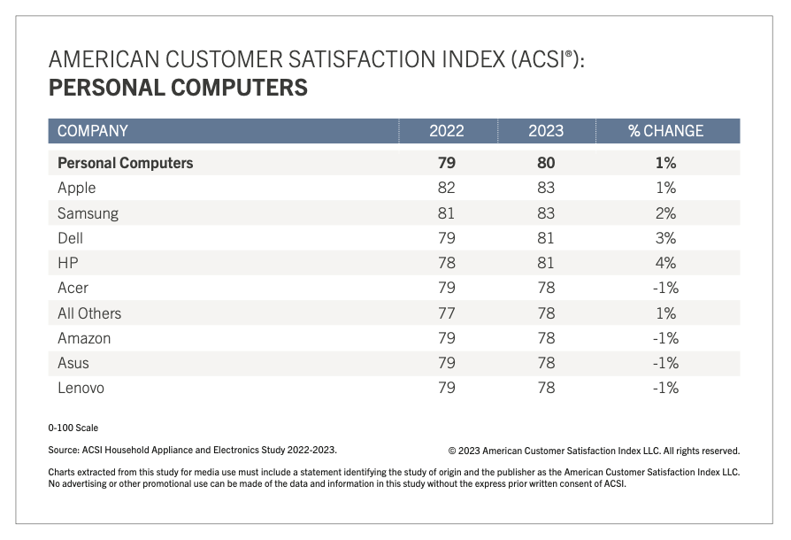 Американский индекс. Food retail group. Satisfaction index. Customer satisfaction index. Csi индекс удовлетворенности клиентов.
