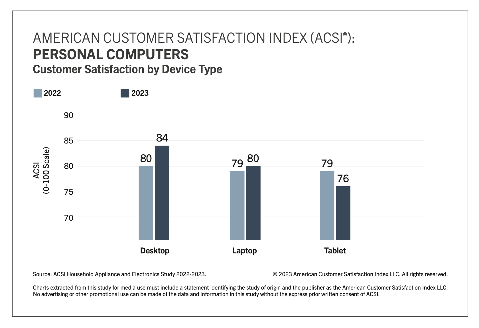 Apple loses 20-year title as sole winner of the American Satisfaction ...