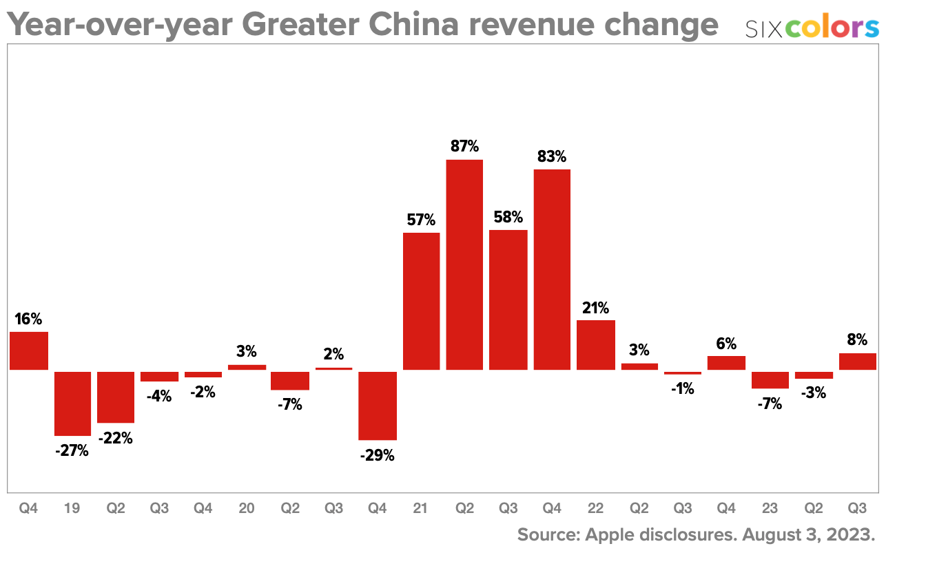 Year-over-year Greater China revenue change