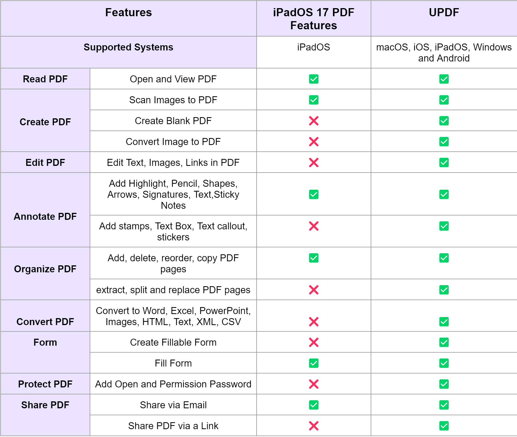 AI-powered UPDF still beats iPadOS 17 and macOS Sonoma