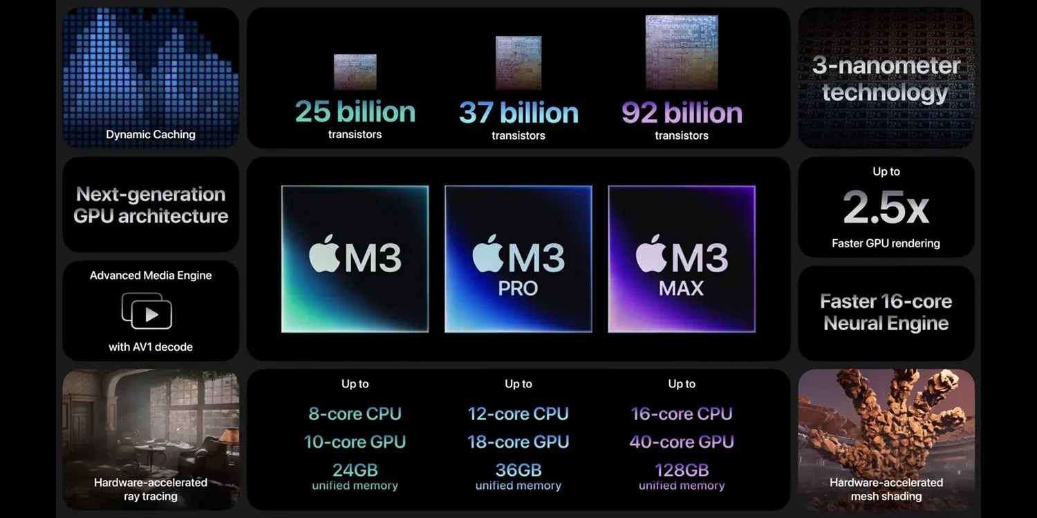 M3 chip line-up | Apple graphic