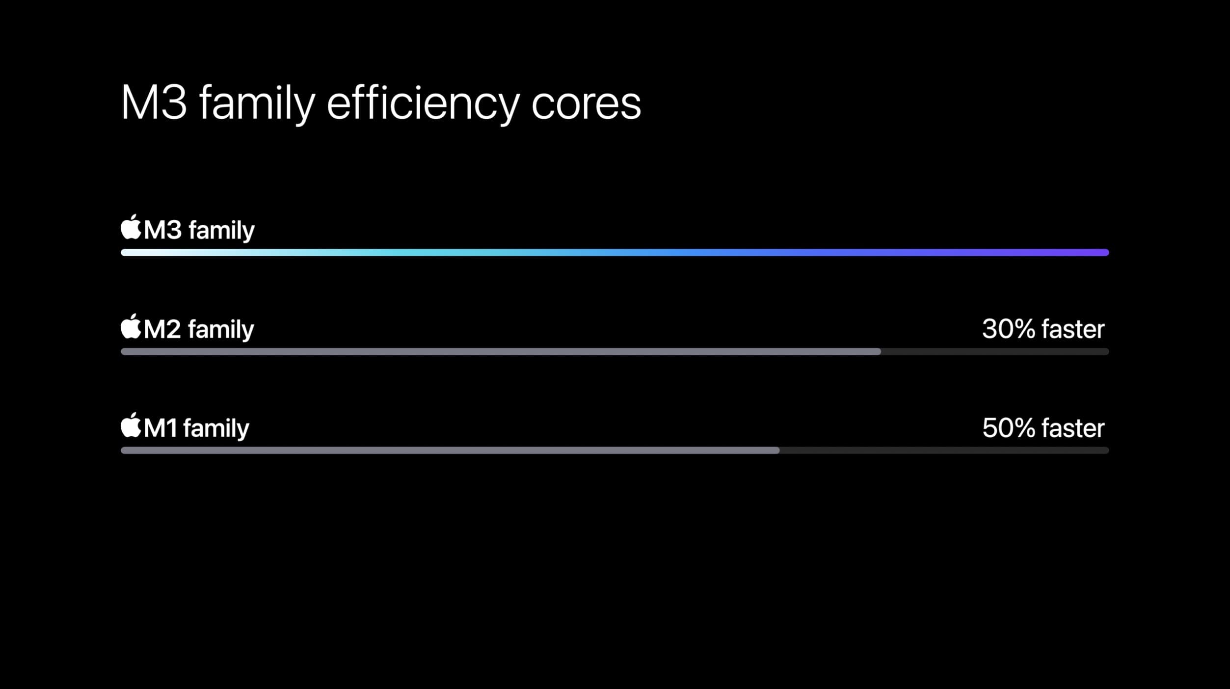 M3 Pro/Max vs M2 Pro/Max efficiency cores