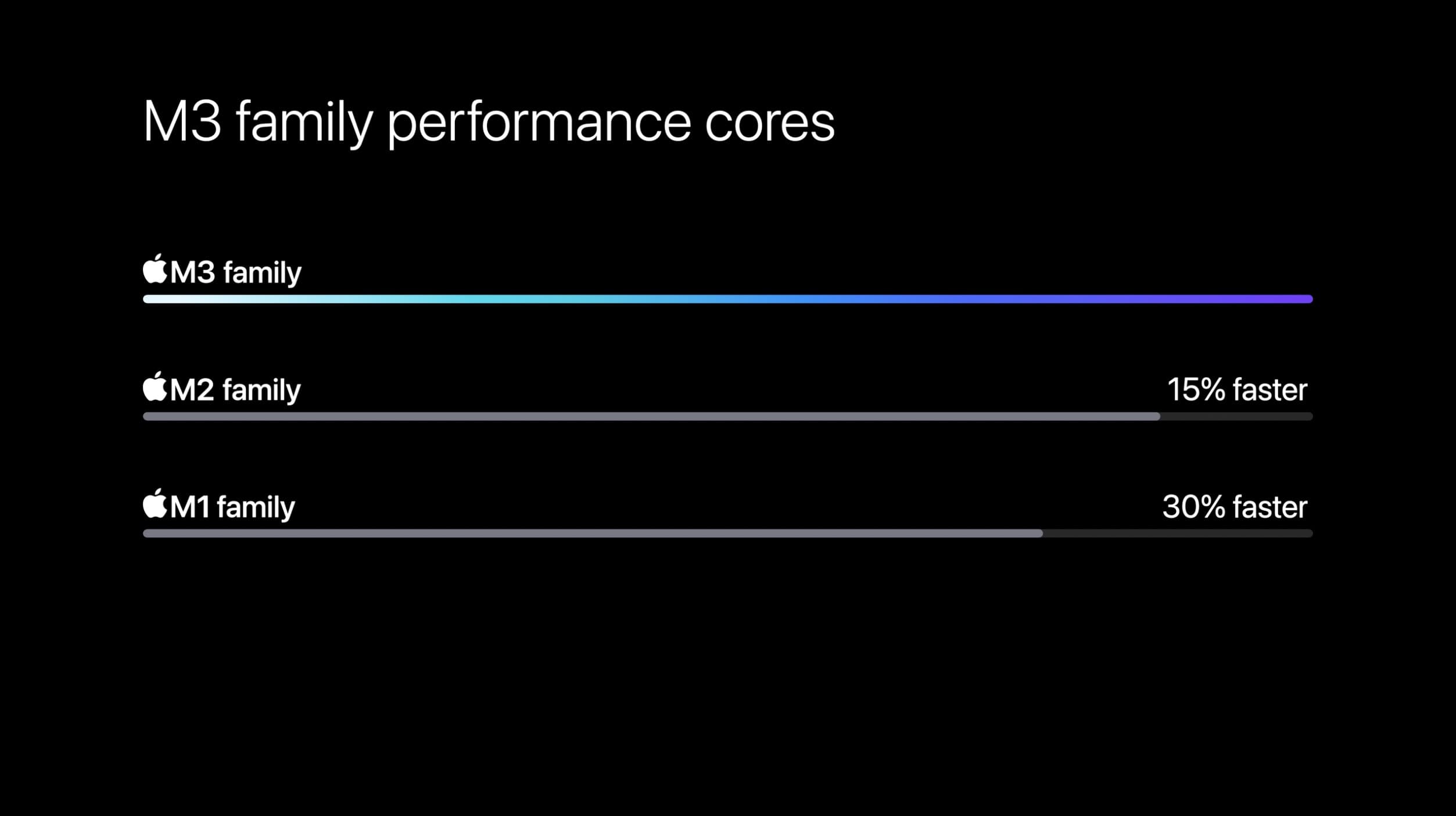 Cœurs de performance MacBook Pro vs Air M3