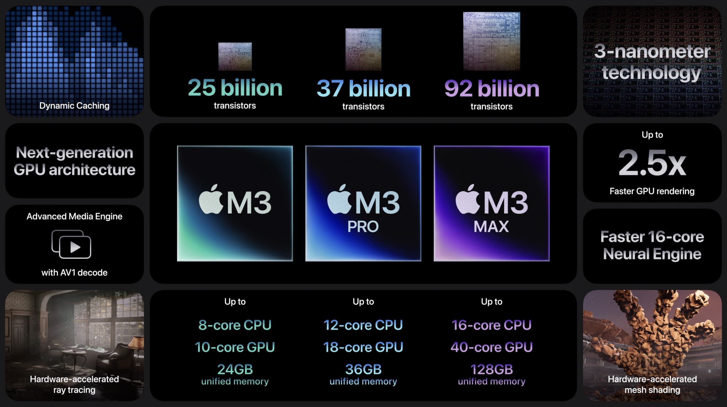 M3 MacBook Pro vs M1 CPU、GPU、メモリ