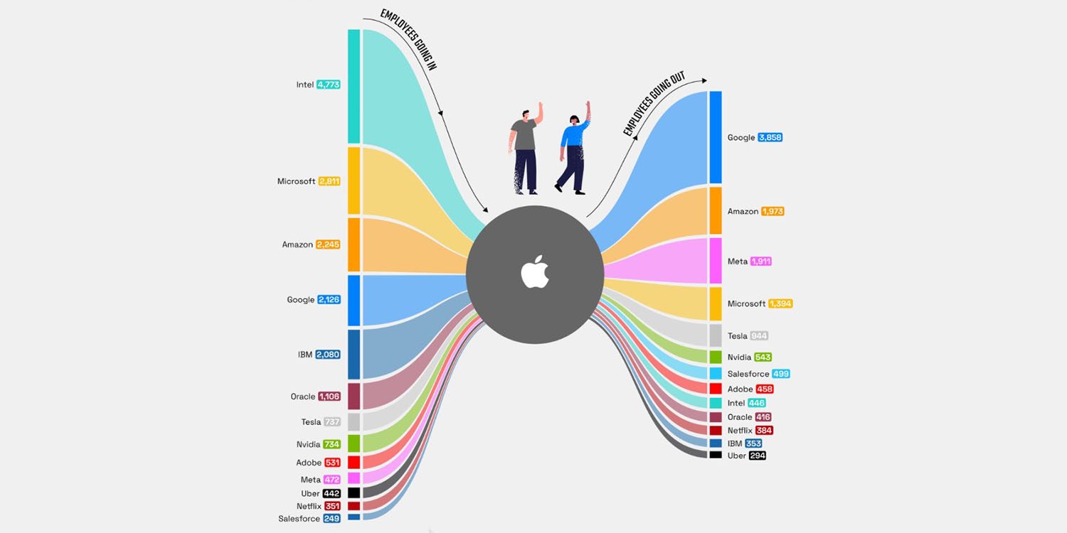Анализ LinkedIn: сотрудники Apple чаще всего переходят в Google