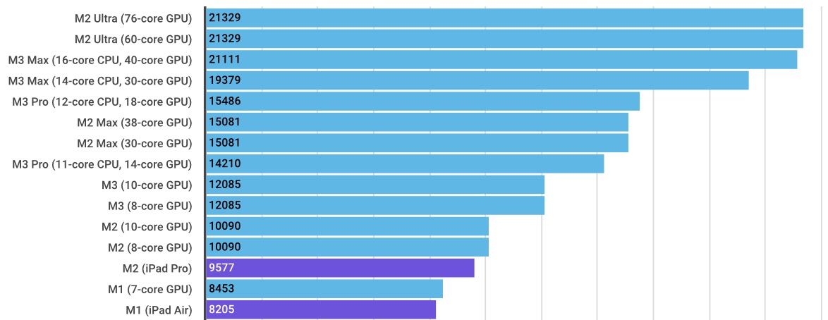 Every Apple Processor Compared, As M3 Max Matches M2 Ultra - 9to5Mac