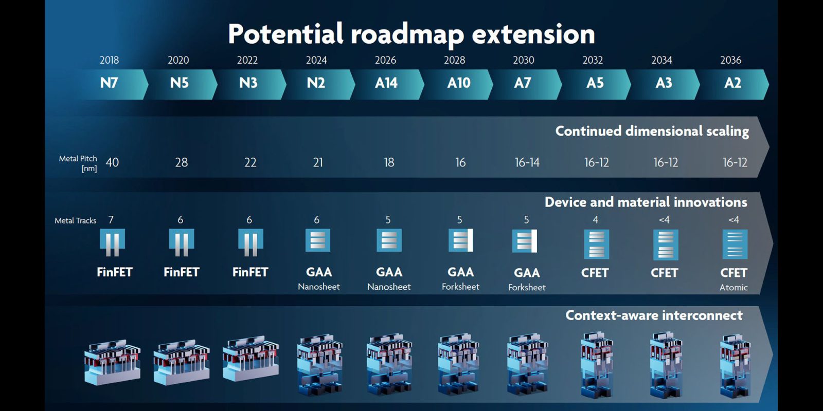 TSMC 1.4nm chips | Roadmap slide presented by TSMC