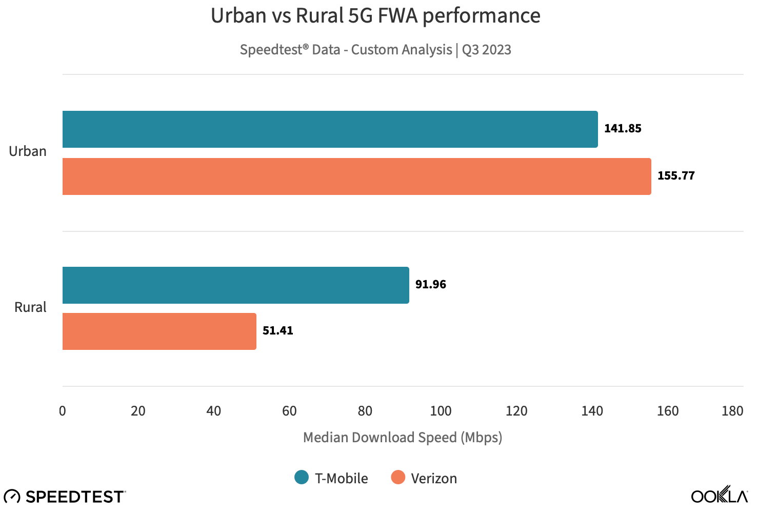 5g Rural Area Report: How Verizon and T-Mobile’s 5G home internet improved in 2023 ...