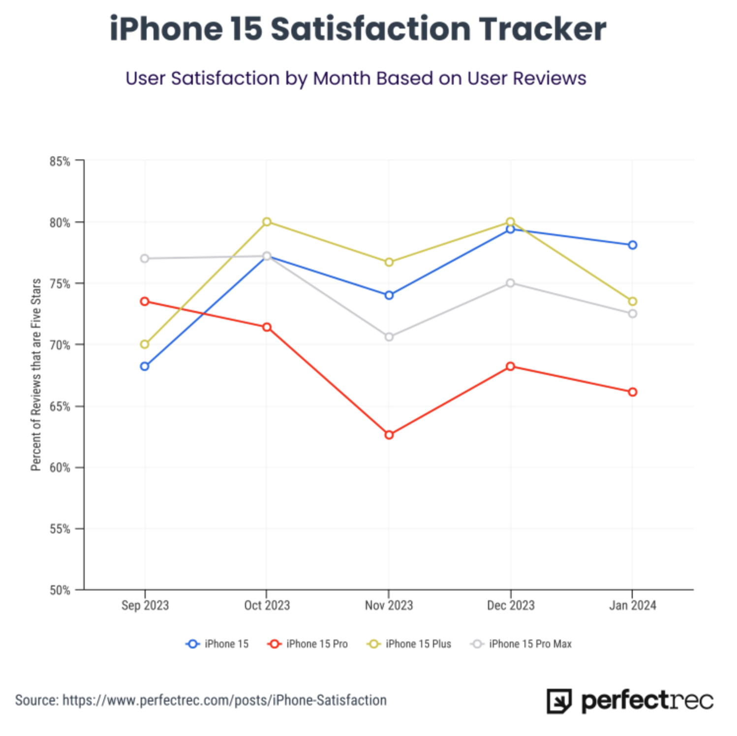 iPhone 15 Pro ratings drop