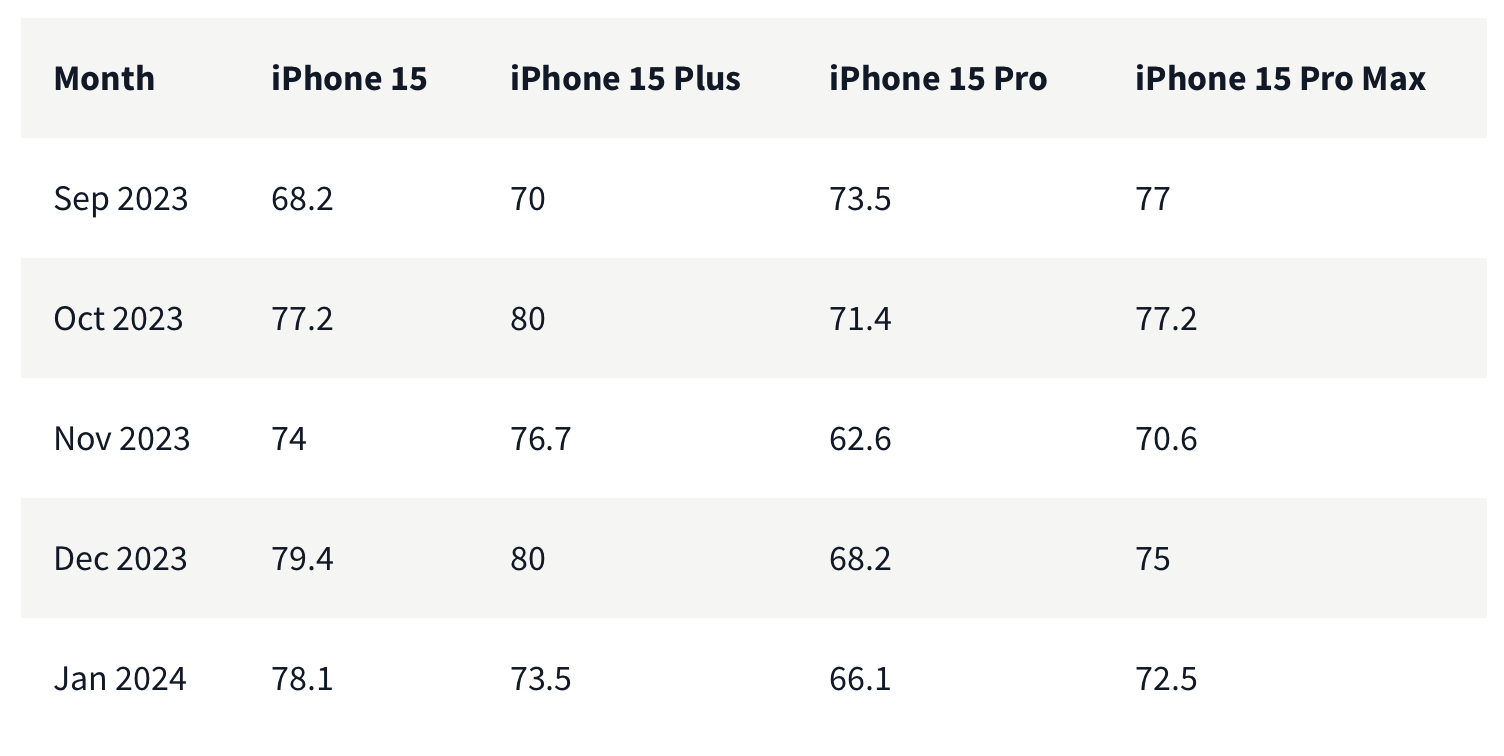 iPhone 15 Pro customer sat drops over battery life disappointment ...