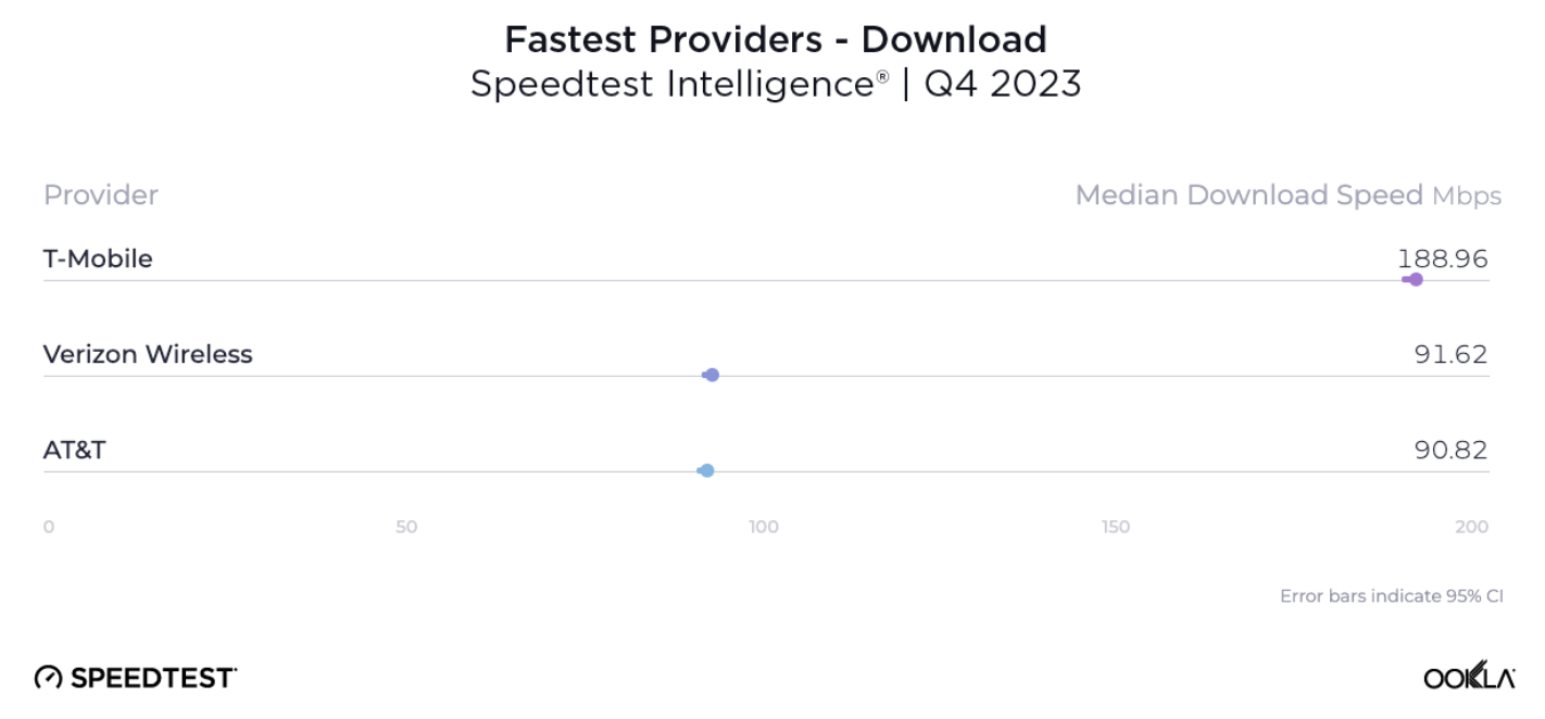 T-Mobile beats Verizon and AT&#038;T in every mobile metric, says Speedtest maker Ookla &#8211; 9to5Mac