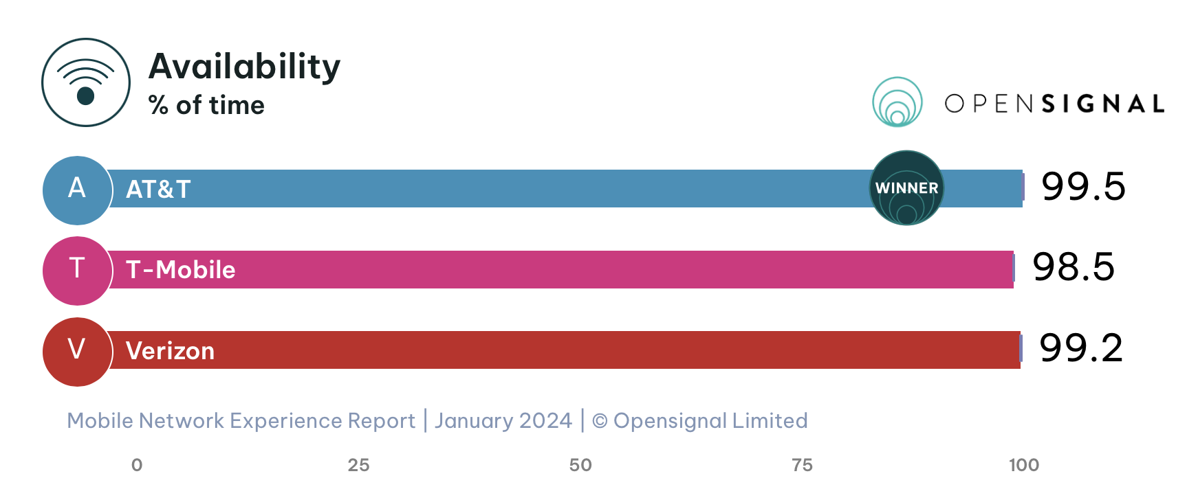 Here's how much faster T-Mobile is than Verizon and AT&T, says latest ...