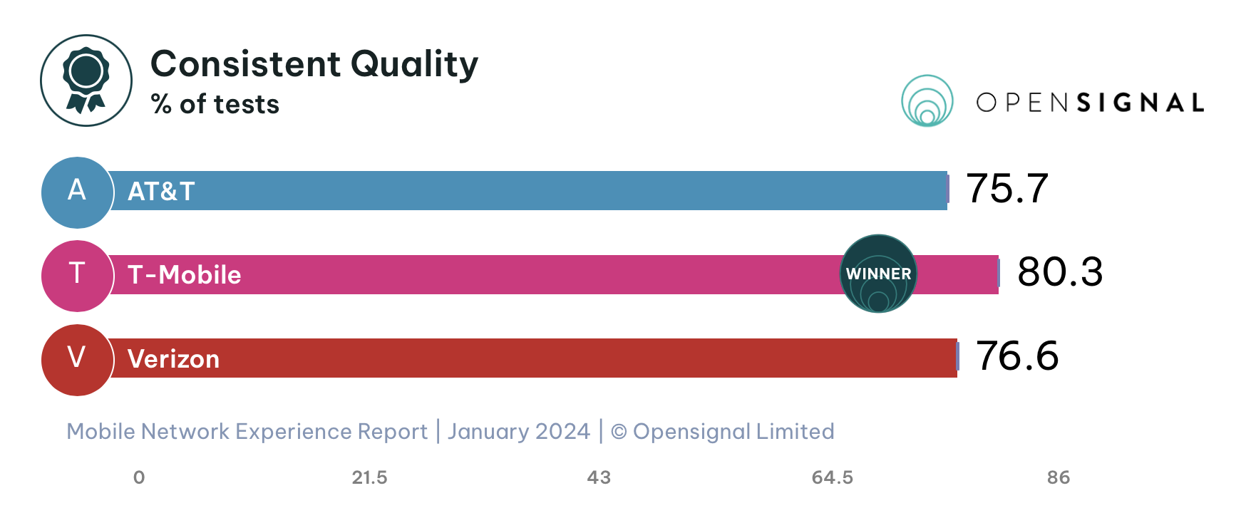 Here&#8217;s how much faster T-Mobile is than Verizon and AT&#038;T, says latest report &#8211; 9to5Mac